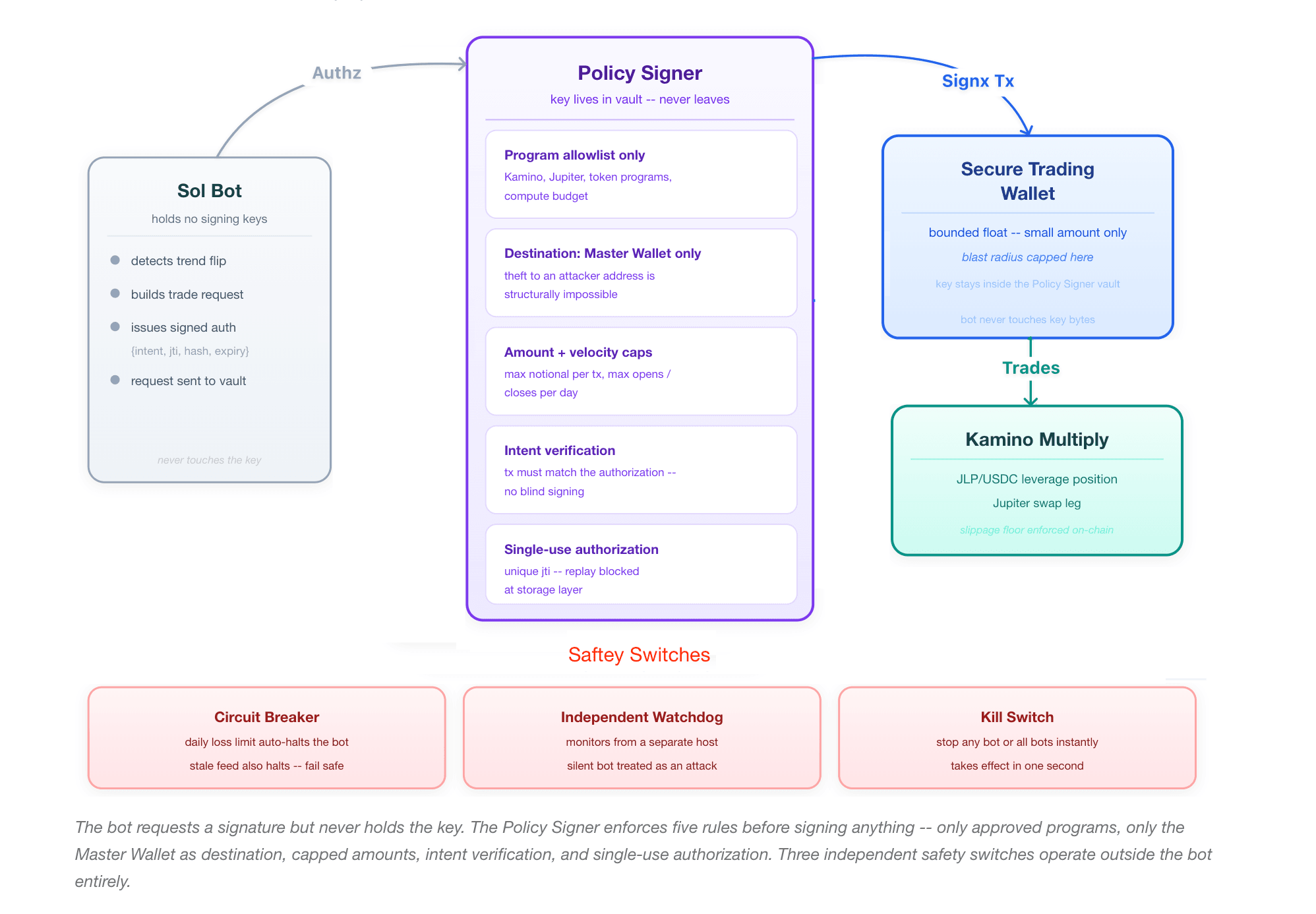 Sol Bot secure wallet transactions -- the wallet protection model: policy signer enforcement, bounded float, and safety switches.