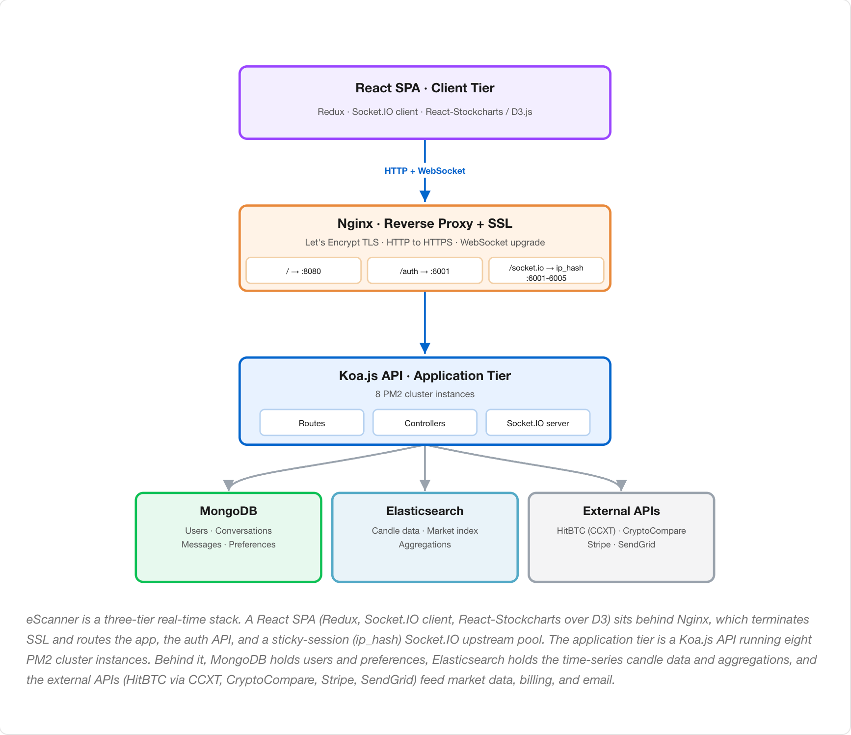 eScanner architecture — a React SPA client tier behind Nginx (SSL termination, reverse proxy, ip_hash Socket.IO routing) to a Koa.js API running eight PM2 cluster instances, fanning out to MongoDB, Elasticsearch, and the external APIs.